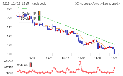サンウェルズチャート