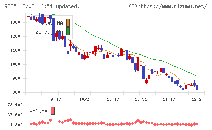 売れるネット広告社グループチャート