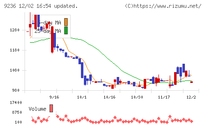 ジャパンＭ＆Ａソリューションチャート
