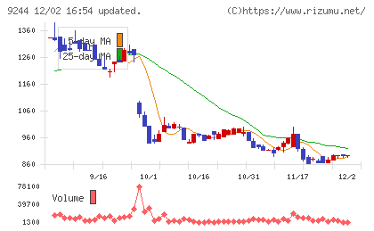 デジタリフトチャート