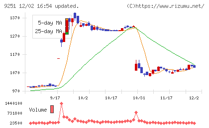ＡＢ＆Ｃｏｍｐａｎｙチャート