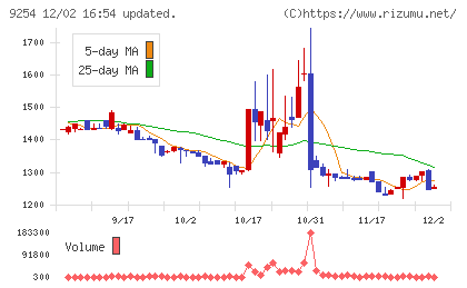 ラバブルマーケティンググループチャート