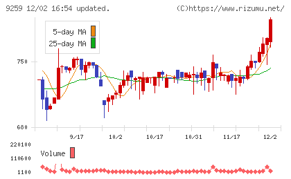 タカヨシホールディングスチャート