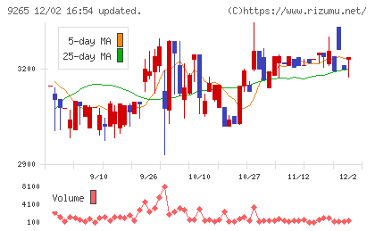 ヤマシタヘルスケアホールディングスチャート