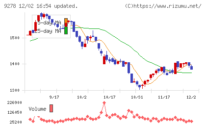 ブックオフグループホールディングスチャート
