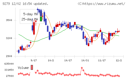 ギフトホールディングスチャート