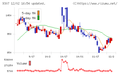 杉村倉庫チャート