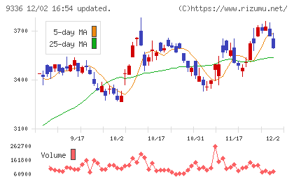 大栄環境チャート