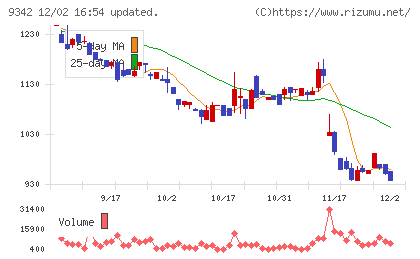 スマサポチャート