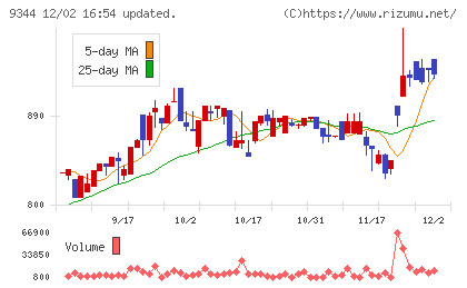 アクシスコンサルティングチャート