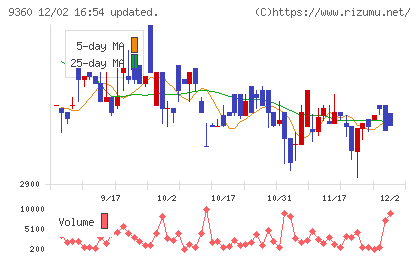 鈴与シンワートチャート