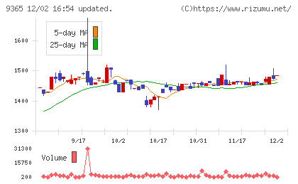 トレーディアチャート