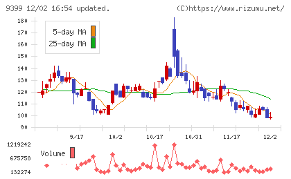 ビート・ホールディングス・リミテッドチャート