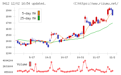 スカパーＪＳＡＴホールディングスチャート