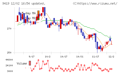 ワイヤレスゲートチャート