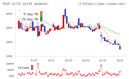 クロップスチャート
