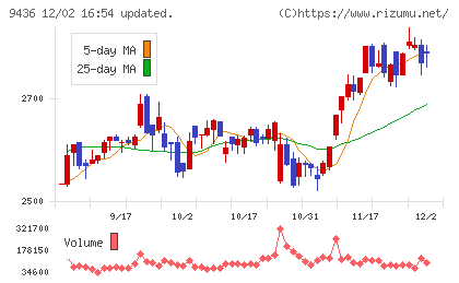 沖縄セルラー電話チャート