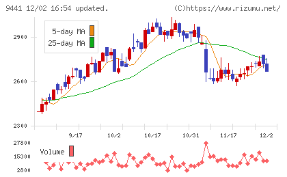 ベルパークチャート