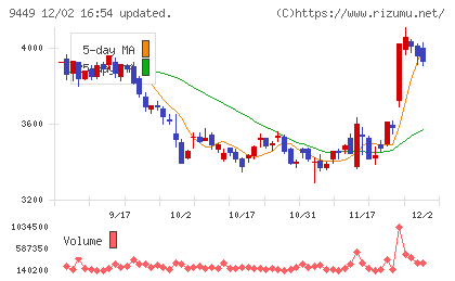 ＧＭＯインターネットグループチャート