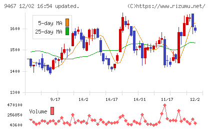 アルファポリスチャート