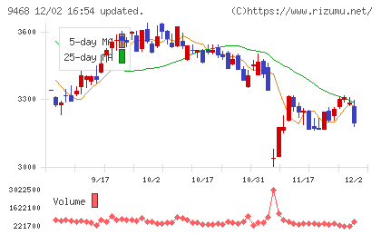 ＫＡＤＯＫＡＷＡチャート