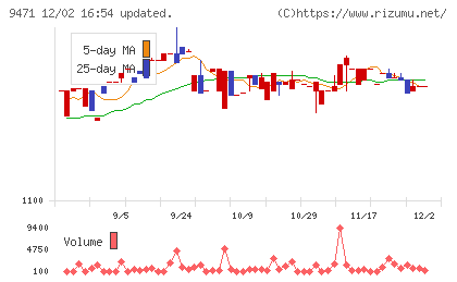 文溪堂チャート