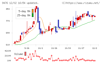 中央経済社ホールディングスチャート