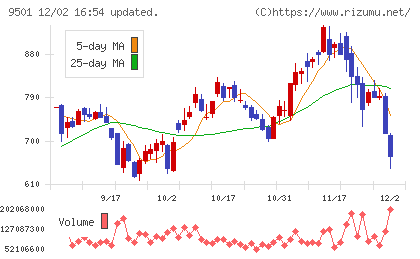 東京電力ホールディングスチャート