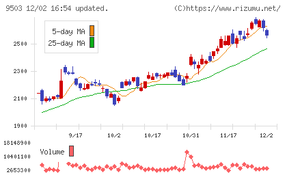 関西電力チャート