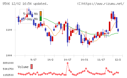 東北電力チャート
