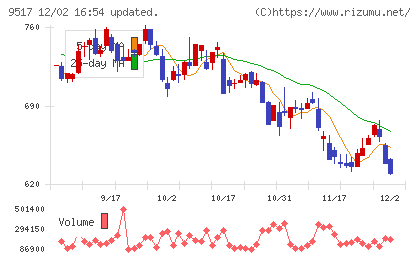 イーレックスチャート