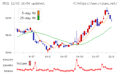 東京ガスチャート
