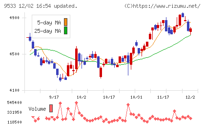 東邦ガスチャート