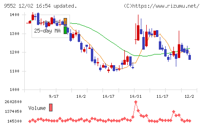 M&A総研ホールディングスチャート