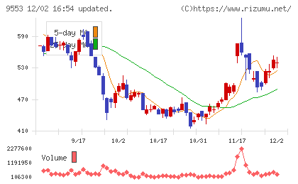 マイクロアドチャート