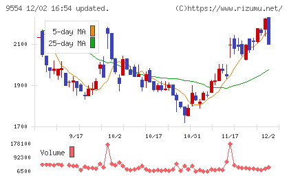 ＡＶｉＣチャート