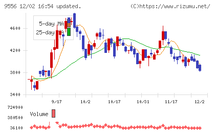 ＩＮＴＬＯＯＰチャート