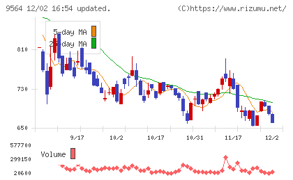 ＦＣＥチャート