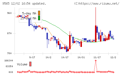 ＧＬＯＥチャート