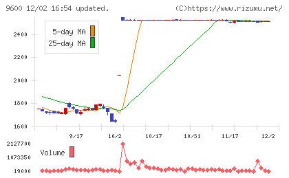 アイネットチャート