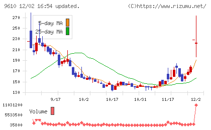 ウィルソン・ラーニング　ワールドワイドチャート