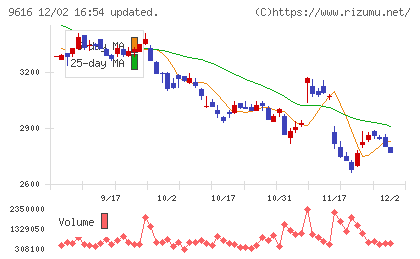 共立メンテナンスチャート