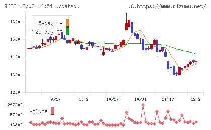 燦ホールディングスチャート