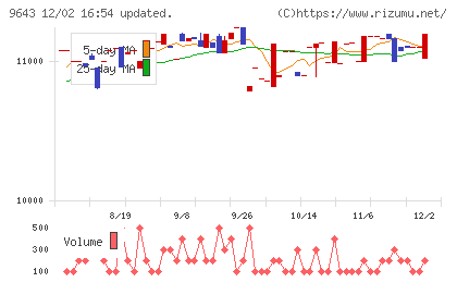 中日本興業チャート