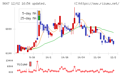 協和コンサルタンツチャート