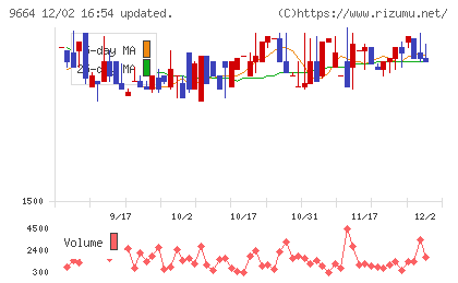 御園座チャート