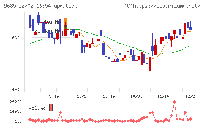 ＫＹＣＯＭホールディングスチャート