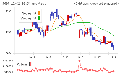 カプコンチャート