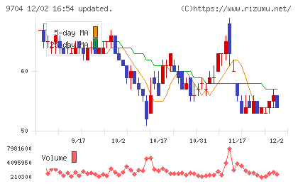 アゴーラホスピタリティーグループチャート