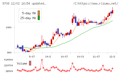 帝国ホテルチャート